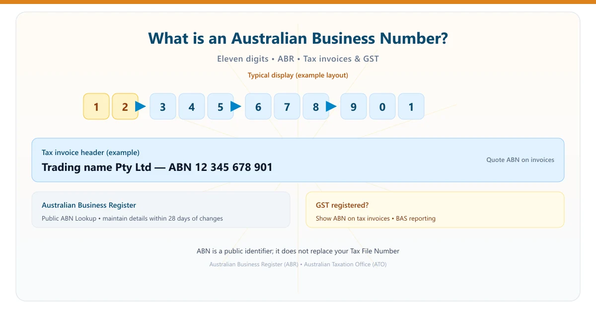 What Is an ABN? Australian Business Number Guide (2026)