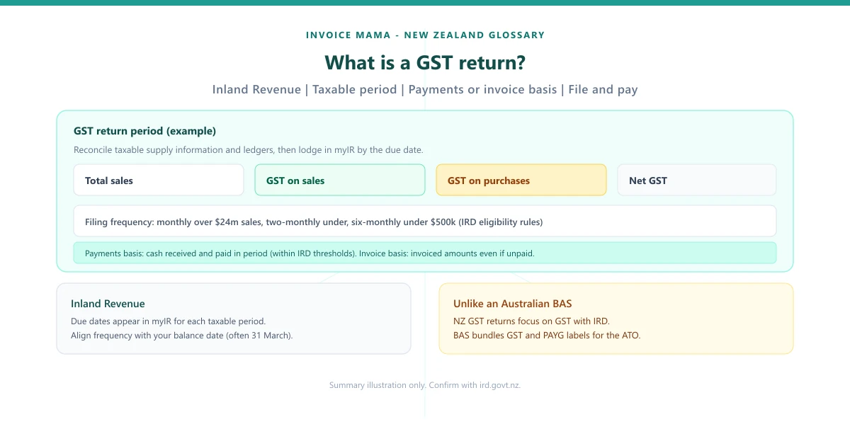 What Is a GST Return in NZ? IRD Filing Explained (2026)