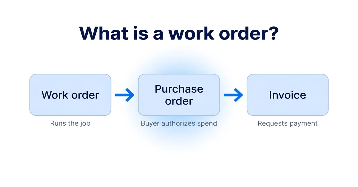 What is a work order? Small Biz Guide (2026) | Invoice Mama