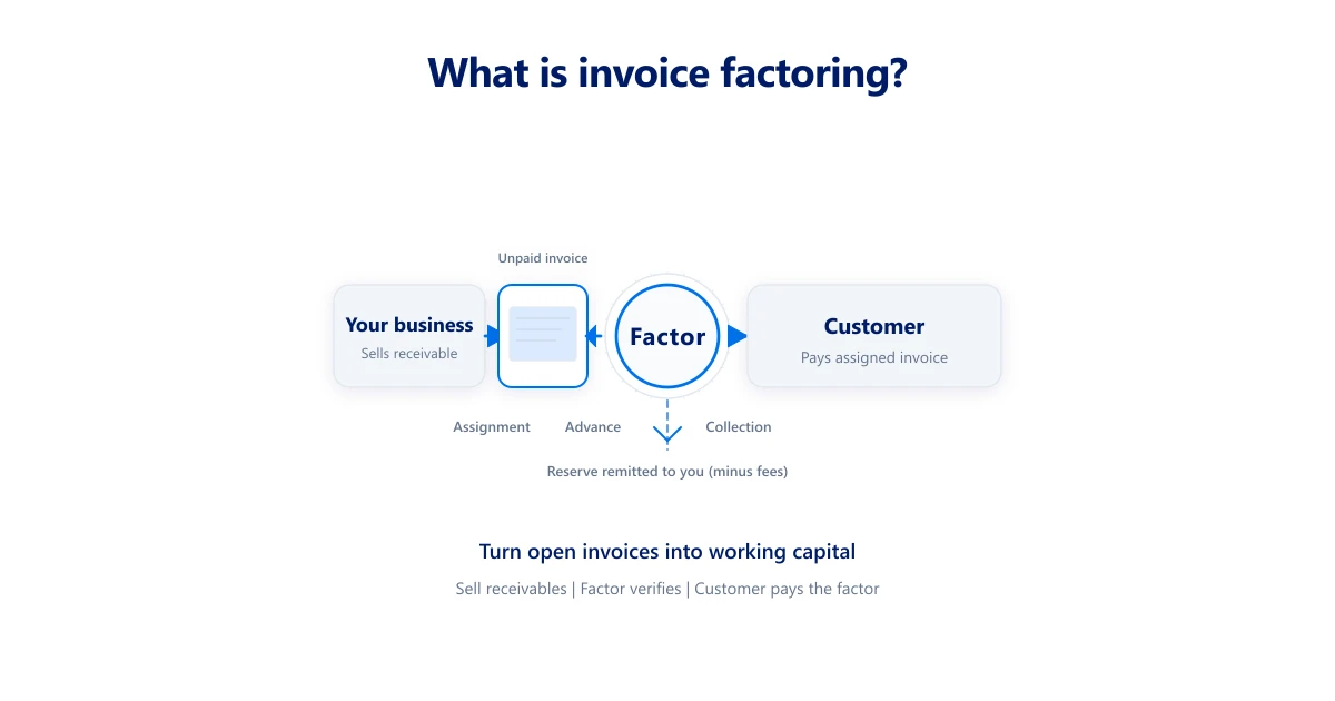 What is invoice factoring? USA Guide (2026) | Invoice Mama