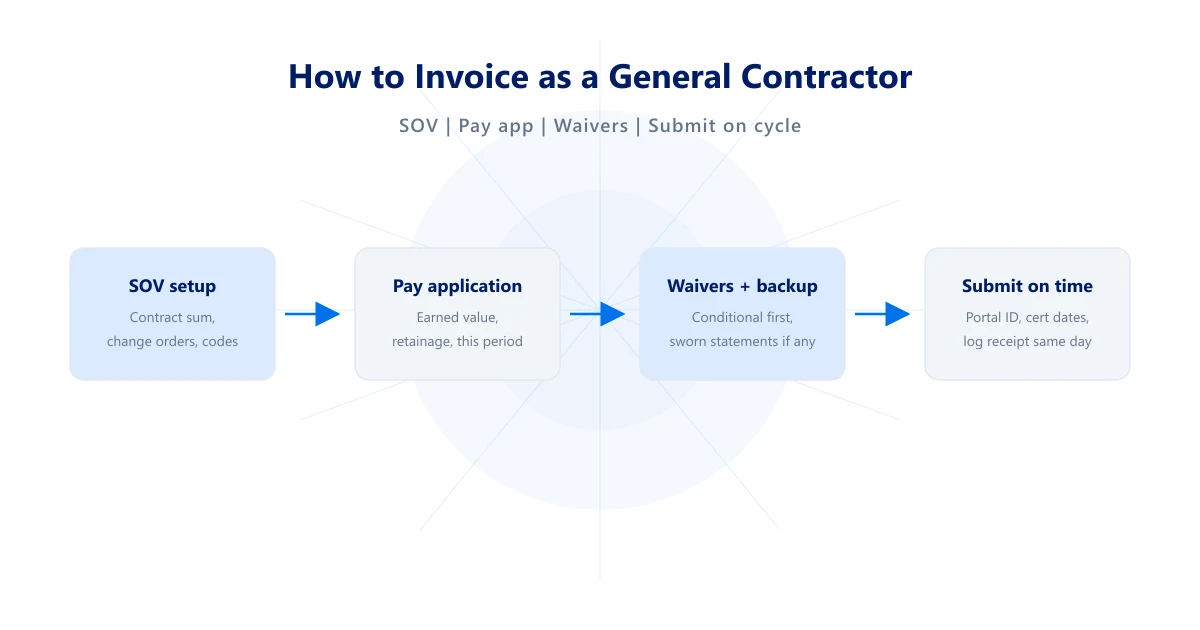 General Contractor Invoicing Guide 2026 | Invoice Mama