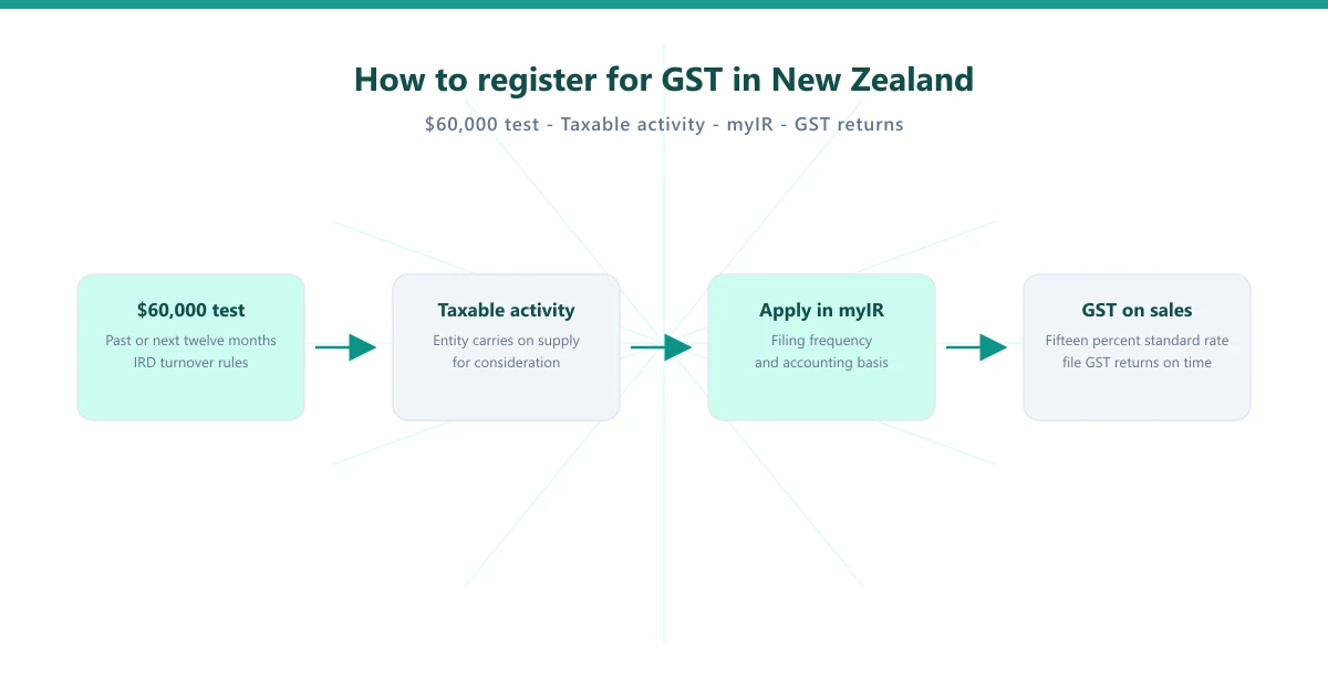 How to Register for GST in New Zealand 2026 | Invoice Mama