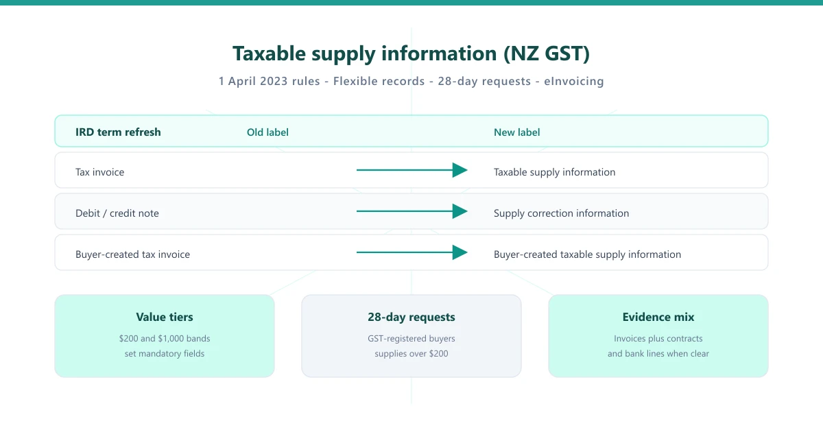GST Taxable Supply Information NZ 2026 | Invoice Mama