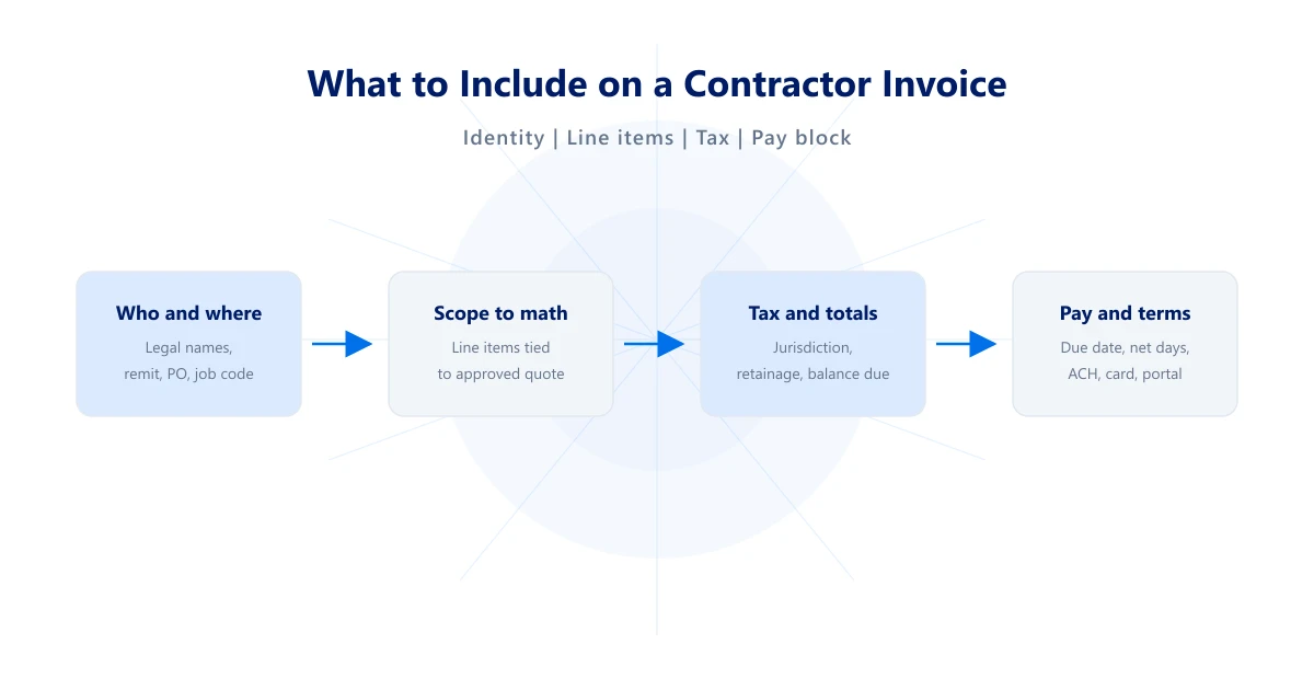 What to Include on a Contractor Invoice 2026 | Invoice Mama